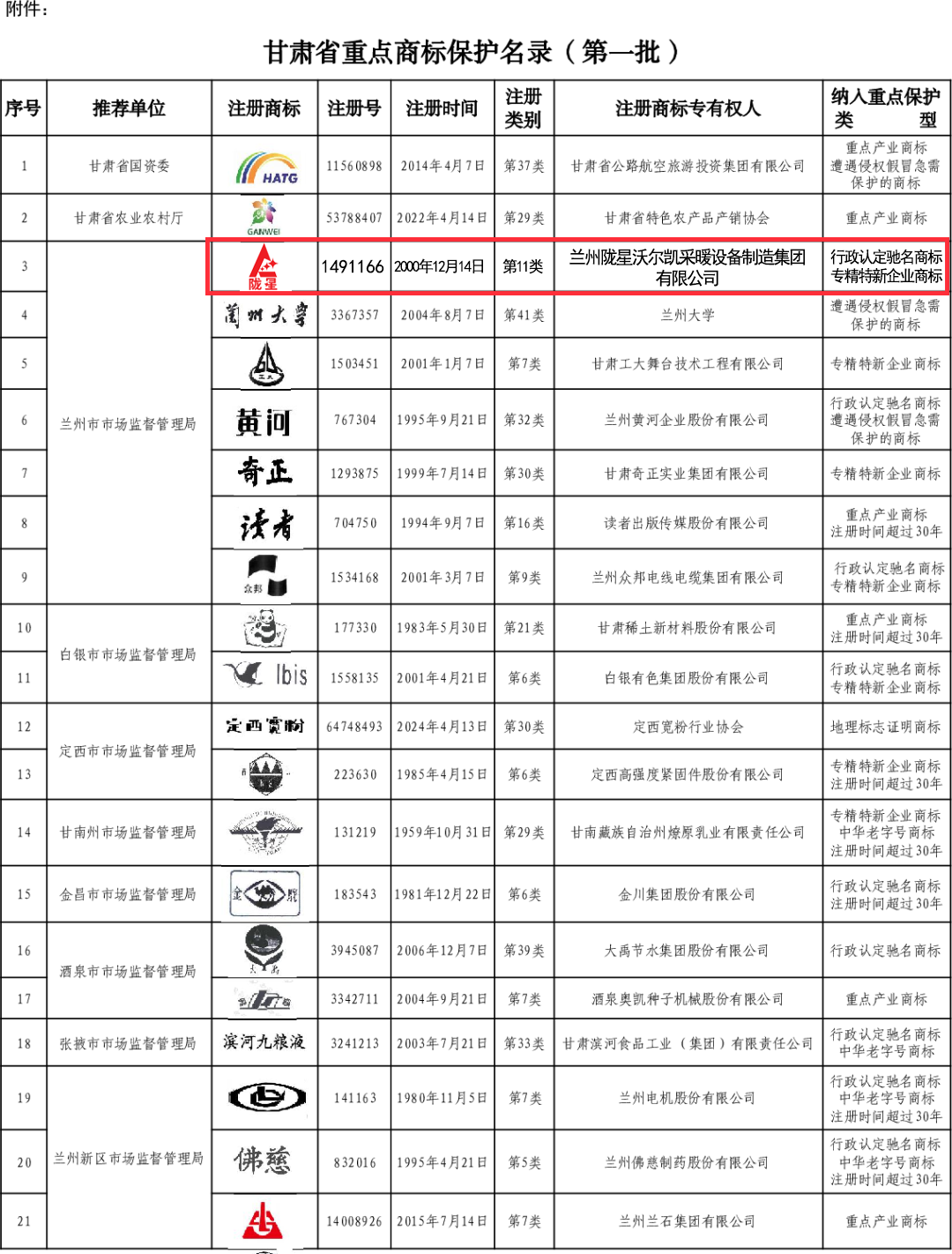 喜報：隴星成功入選《甘肅省重點(diǎn)商標(biāo)保護(hù)名錄（第一批）》
